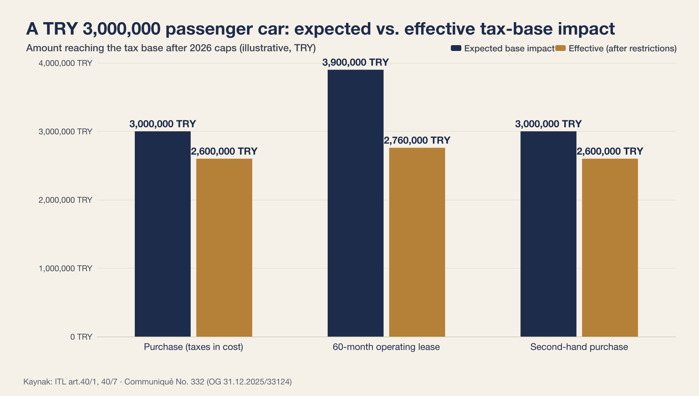 Expected vs. effective base impact for a 3.000.000 TL passenger car: the amount reaching the tax base under the 2026 ceilings for purchase, a 60-month operating lease and a second-hand purchase (illustrative).