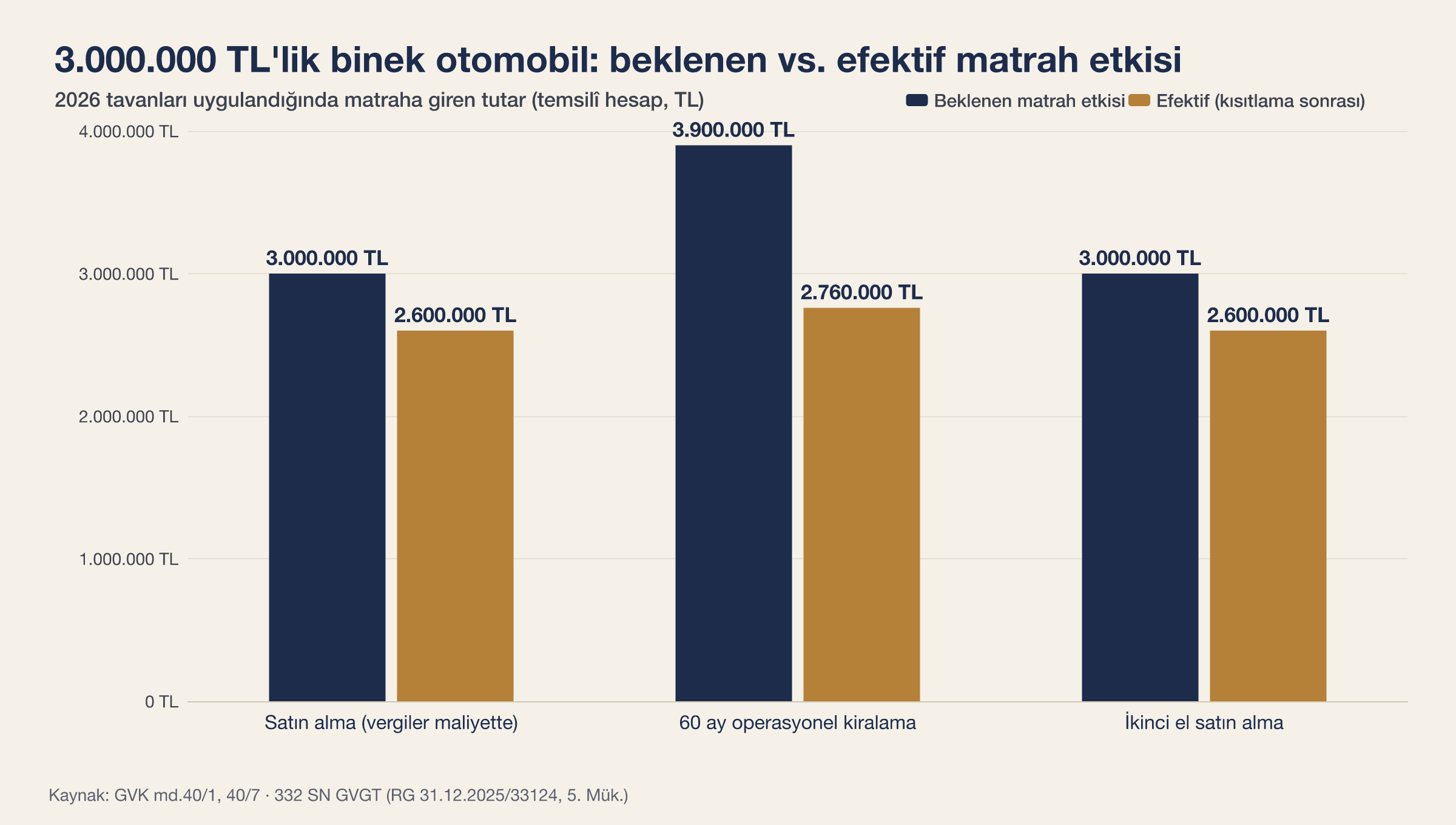 3.000.000 TL'lik binek otomobilde beklenen vs. efektif matrah etkisi: satın alma, 60 ay operasyonel kiralama ve ikinci elde 2026 tavanları uygulandığında matraha giren tutar (temsilî hesap).