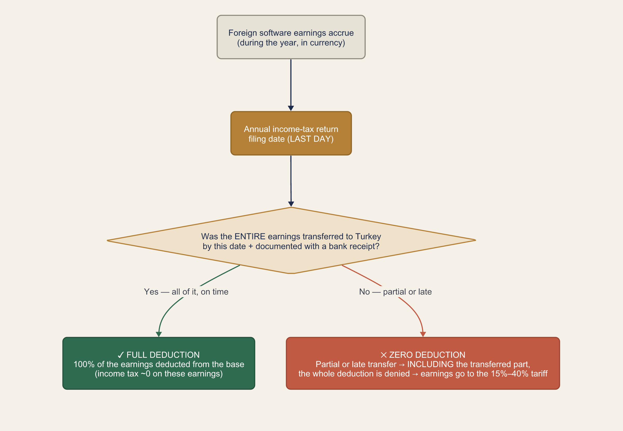 FX-trap decision flow: if the entire earnings are transferred to Turkey by the return's filing date the deduction is full (100%); with partial or late transfer the whole deduction, including the transferred part, drops to zero