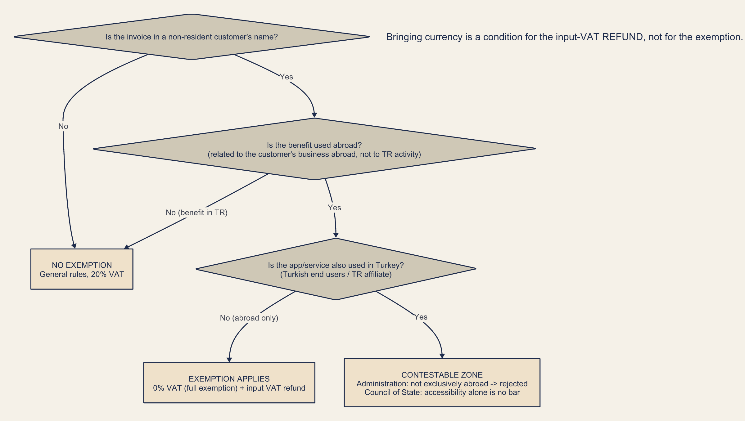 Where-is-the-benefit decision tree: is the invoice in a foreign name, is the benefit used abroad, is the app also used in Turkey — exemption applies / no exemption / contestable outcomes
