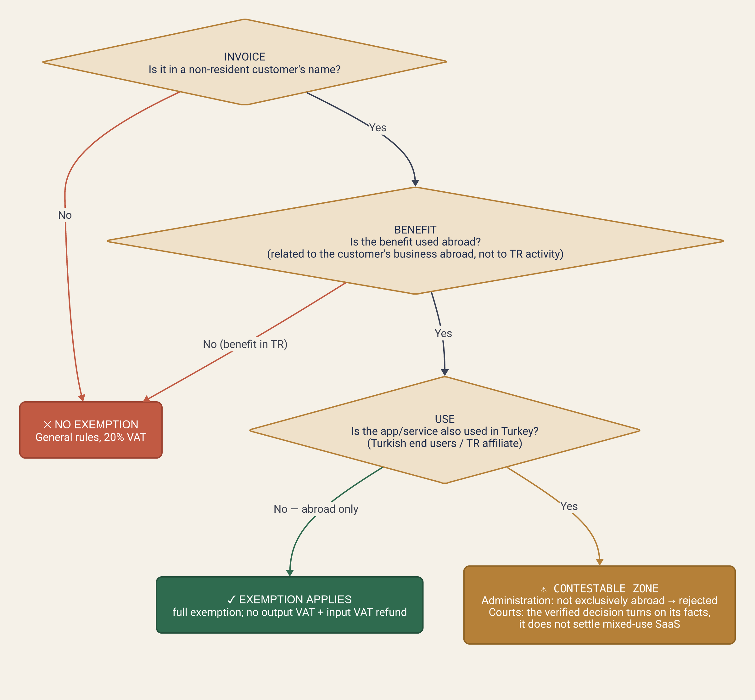 Where-is-the-benefit decision tree: is the invoice in a foreign name, is the benefit used abroad, is the app also used in Turkey — exemption applies / no exemption / contestable outcomes