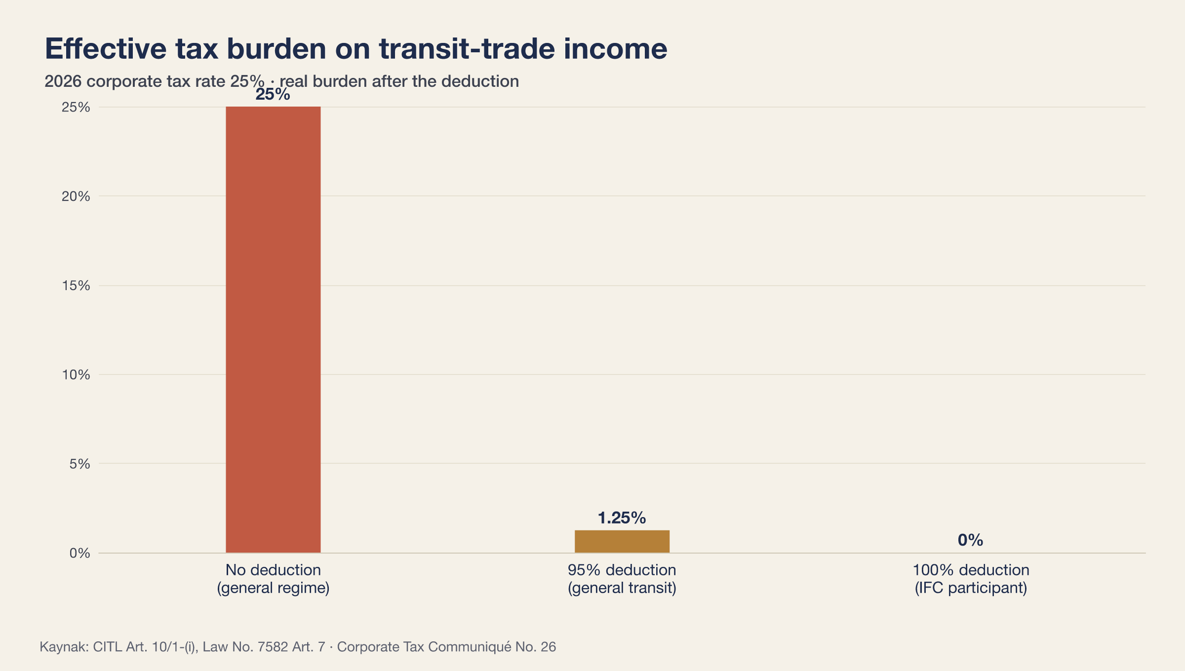Effective corporate tax burden on transit-trade income: 25% under the general regime with no deduction, 1.25% with the 95% deduction, 0% with the 100% deduction in the IFC