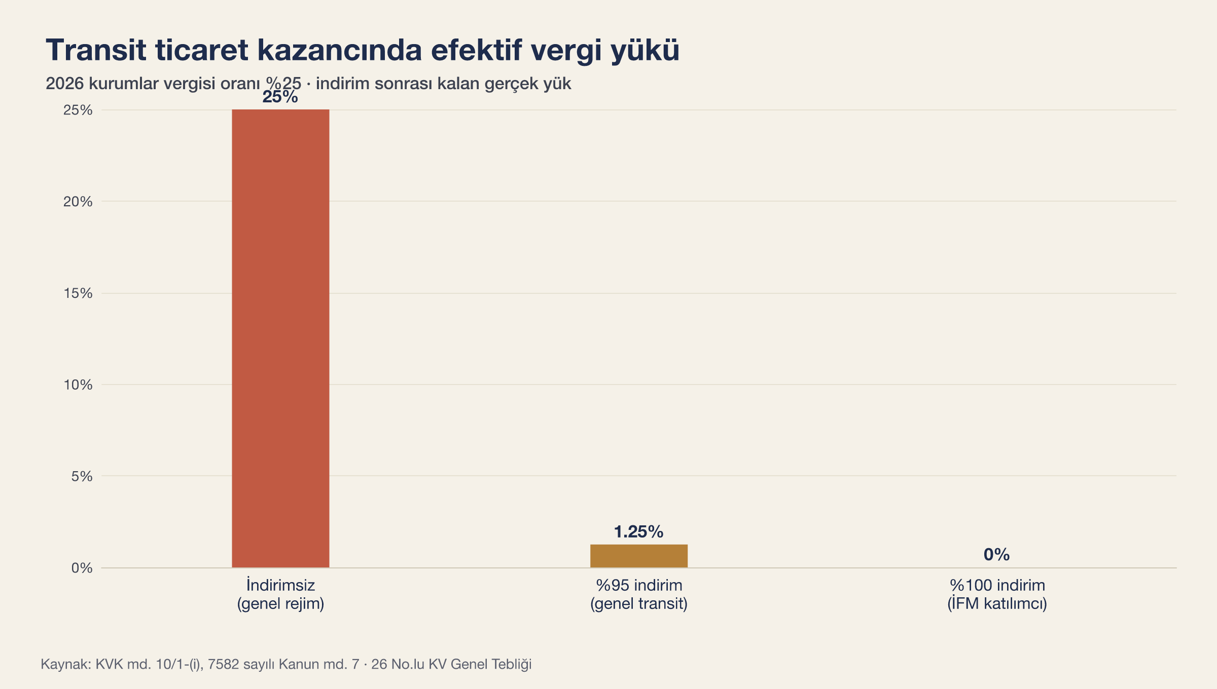 Transit ticaret kazancında efektif kurumlar vergisi yükü: indirimsiz genel rejimde %25, %95 indirimle %1,25, İFM'de %100 indirimle %0