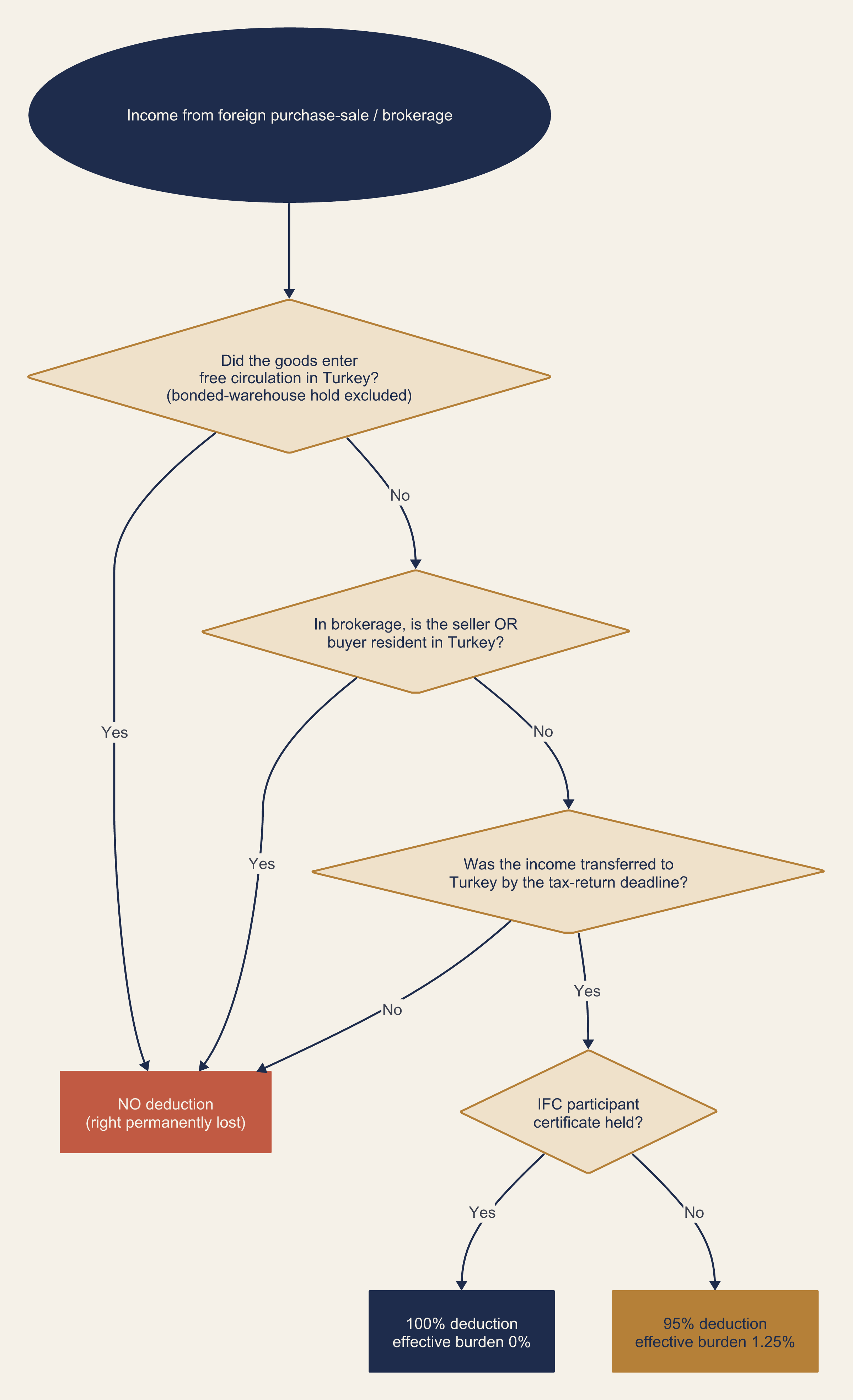 Transit-trade deduction decision flow: did the goods enter free circulation in Turkey, is a Turkish party involved in the brokerage, was the income transferred by the tax-return deadline, and is an IFC participant certificate held — leading to no deduction, 95% or 100%