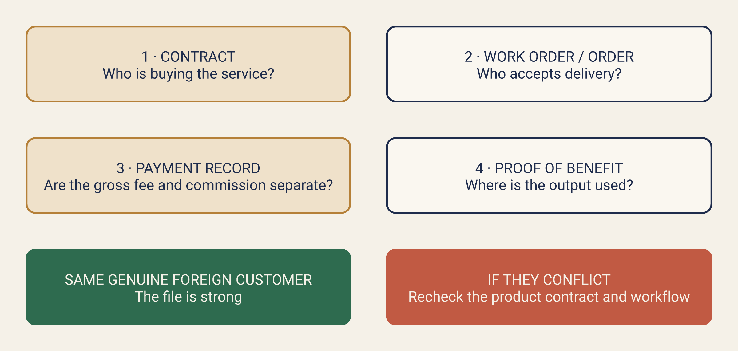 Four items of evidence used to determine the document counterparty for a freelance service: the contract, work order or order, payment record and proof of benefit abroad should identify the same genuine foreign customer
