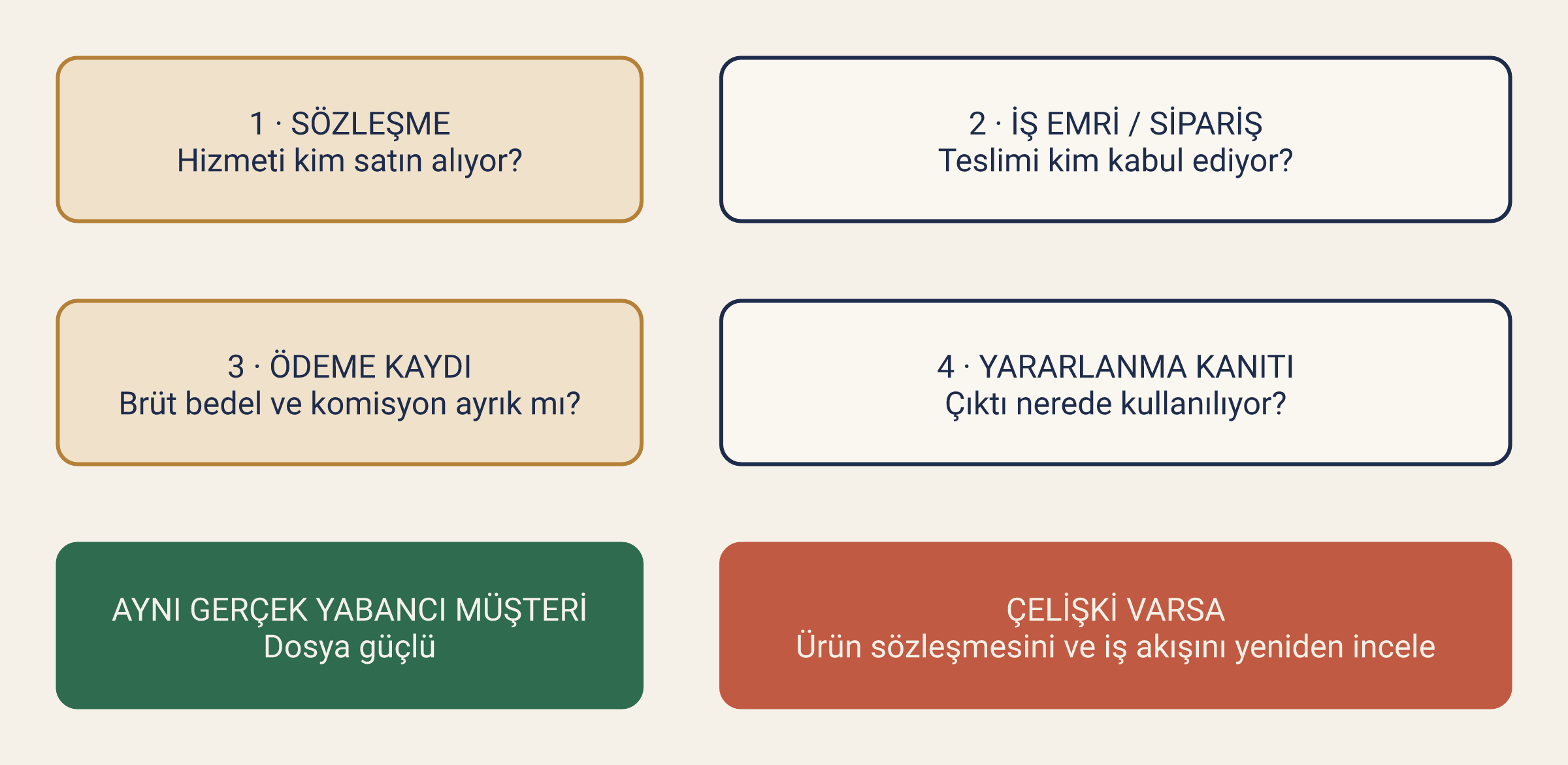 Freelance hizmette belge muhatabını belirleyen dört kanıtın akışı: sözleşme, iş emri veya sipariş, ödeme kaydı ve yurt dışında yararlanma kanıtı aynı gerçek yabancı müşteriyi göstermelidir