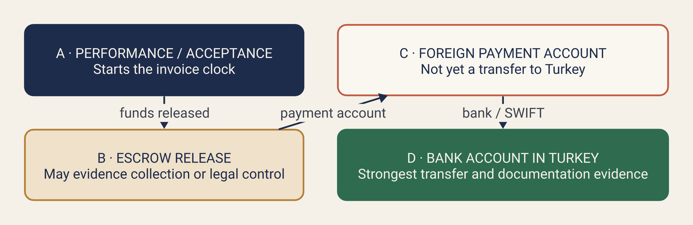 Four separate dates for Upwork and similar platform income: performance or acceptance starts the invoice clock, escrow release is collection evidence, a foreign payment account is not yet a transfer to Turkey, and credit to a Turkish bank account is the strongest transfer evidence