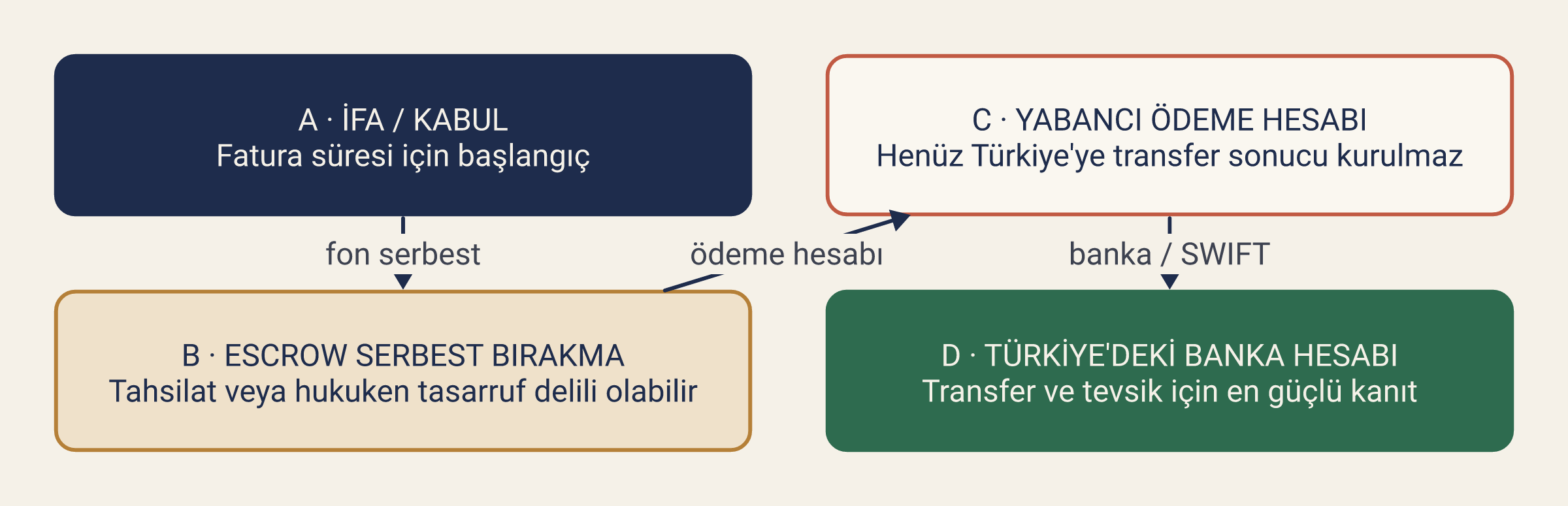 Upwork ve benzeri platform gelirlerinde dört ayrı tarih: hizmetin ifa veya kabulü fatura süresini, escrow serbest bırakma tahsilat delilini, yabancı ödeme hesabı henüz Türkiye'ye transfer olmadığını, Türk banka hesabına giriş ise en güçlü transfer kanıtını gösterir